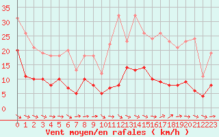 Courbe de la force du vent pour Brive-Souillac (19)