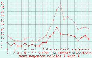 Courbe de la force du vent pour Aix-en-Provence (13)