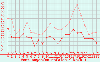 Courbe de la force du vent pour Bziers Cap d