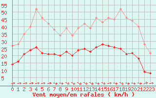 Courbe de la force du vent pour Carcassonne (11)