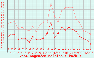 Courbe de la force du vent pour Angoulme - Brie Champniers (16)