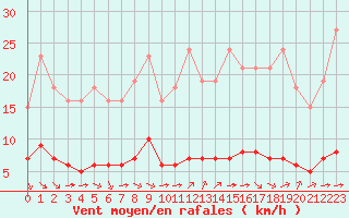 Courbe de la force du vent pour Paris Saint-Germain-des-Prs (75)