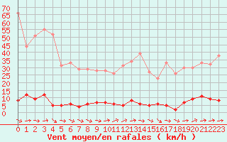 Courbe de la force du vent pour Chteau-Chinon (58)