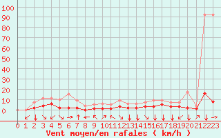 Courbe de la force du vent pour Fiscaglia Migliarino (It)