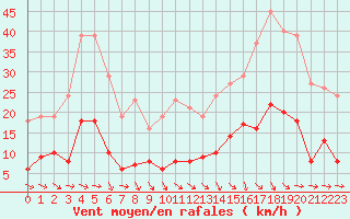 Courbe de la force du vent pour Selonnet - Chabanon (04)