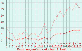 Courbe de la force du vent pour Prades-le-Lez - Le Viala (34)