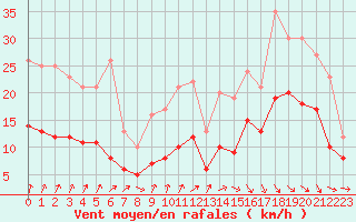 Courbe de la force du vent pour Floreffe - Robionoy (Be)