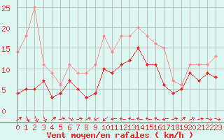 Courbe de la force du vent pour Naimakka
