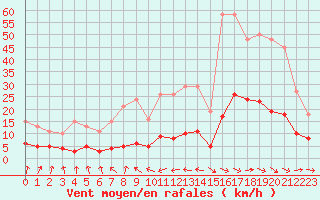 Courbe de la force du vent pour Renwez (08)