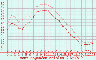 Courbe de la force du vent pour Porto-Vecchio (2A)