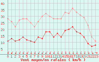 Courbe de la force du vent pour Caen (14)