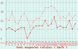 Courbe de la force du vent pour Reims-Prunay (51)