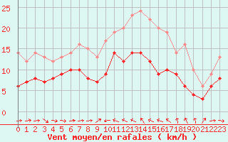 Courbe de la force du vent pour Solenzara - Base arienne (2B)