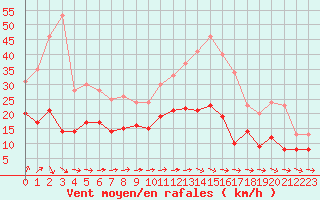 Courbe de la force du vent pour Tours (37)