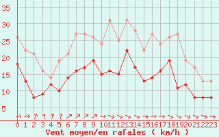 Courbe de la force du vent pour Troyes (10)