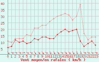 Courbe de la force du vent pour Muehldorf