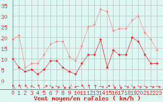 Courbe de la force du vent pour Stuttgart / Schnarrenberg
