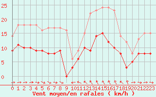 Courbe de la force du vent pour Solenzara - Base arienne (2B)