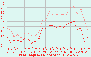 Courbe de la force du vent pour Grenoble/St-Etienne-St-Geoirs (38)