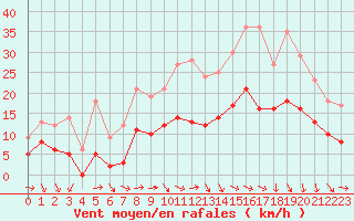 Courbe de la force du vent pour Le Puy - Loudes (43)