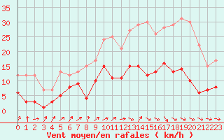 Courbe de la force du vent pour Belfort-Dorans (90)