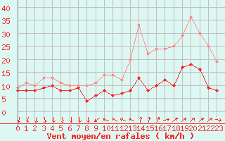 Courbe de la force du vent pour Laval (53)