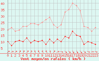 Courbe de la force du vent pour Trappes (78)