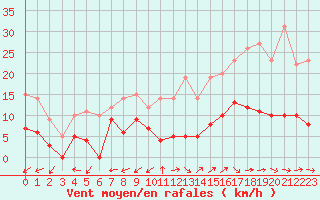 Courbe de la force du vent pour Faycelles (46)