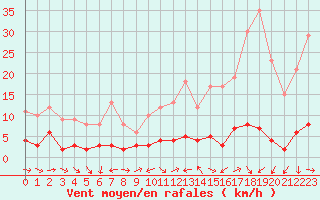 Courbe de la force du vent pour Fix-Saint-Geneys (43)