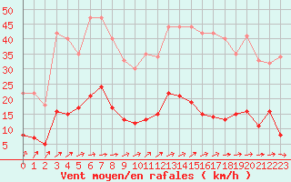 Courbe de la force du vent pour Le Puy - Loudes (43)