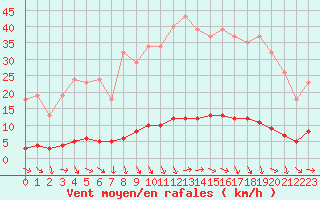 Courbe de la force du vent pour Isle-sur-la-Sorgue (84)