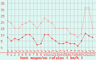 Courbe de la force du vent pour Narbonne-Ouest (11)