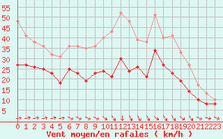 Courbe de la force du vent pour Roissy (95)
