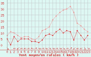 Courbe de la force du vent pour Pone (06)