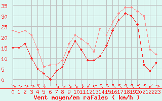 Courbe de la force du vent pour Cap Bar (66)