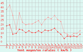 Courbe de la force du vent pour Lorient (56)