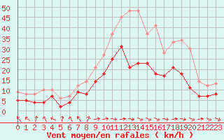 Courbe de la force du vent pour Rodez (12)