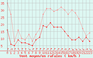 Courbe de la force du vent pour Albert-Bray (80)