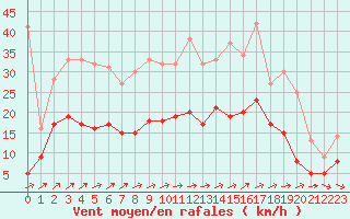 Courbe de la force du vent pour Reims-Prunay (51)