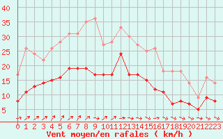 Courbe de la force du vent pour Le Havre - Octeville (76)
