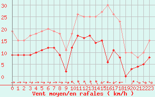 Courbe de la force du vent pour Solenzara - Base arienne (2B)