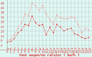 Courbe de la force du vent pour Bziers Cap d