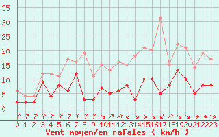 Courbe de la force du vent pour Auch (32)