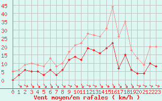 Courbe de la force du vent pour Aurillac (15)