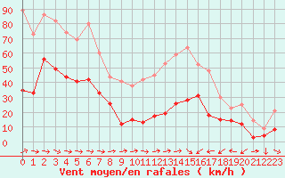 Courbe de la force du vent pour Cap Pertusato (2A)