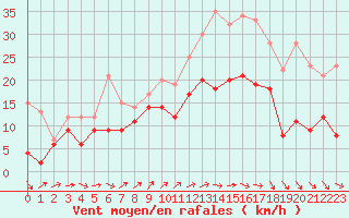 Courbe de la force du vent pour Landivisiau (29)