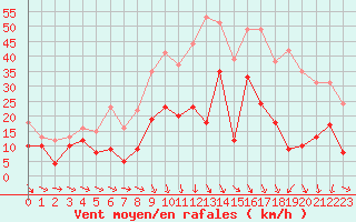 Courbe de la force du vent pour Charleville-Mzires (08)