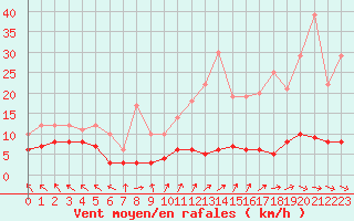Courbe de la force du vent pour Gourdon (46)