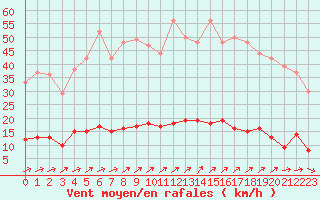 Courbe de la force du vent pour Guret Saint-Laurent (23)