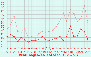 Courbe de la force du vent pour Perpignan (66)